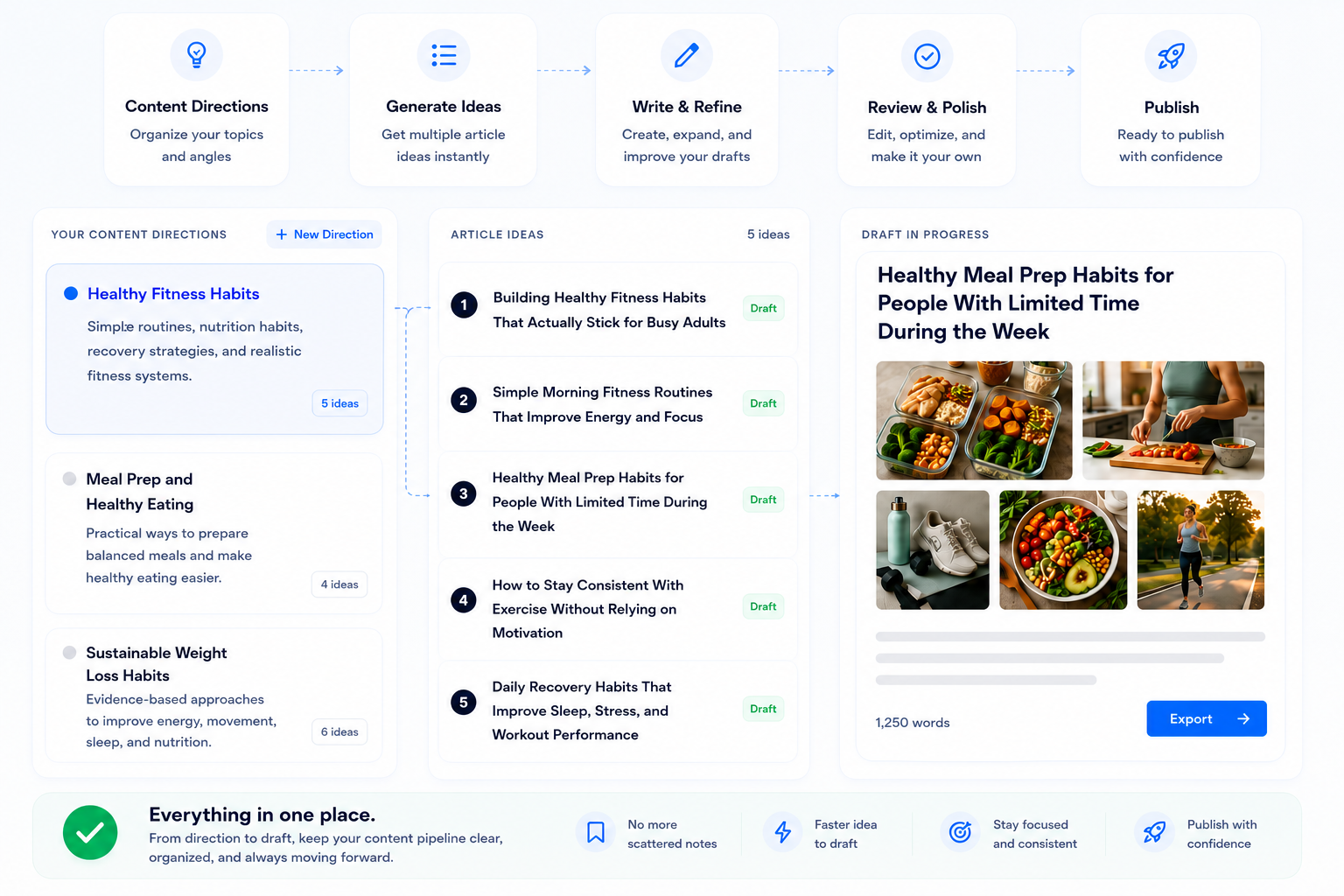 Organized publishing workflow inside ArticleFlow